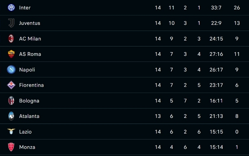 Bảng thông số Serie A: Tại sao các đội cửa trên đang gặp áp lực lớn?